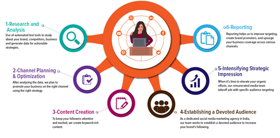 Why Social Media Marketing in Chandigarh?